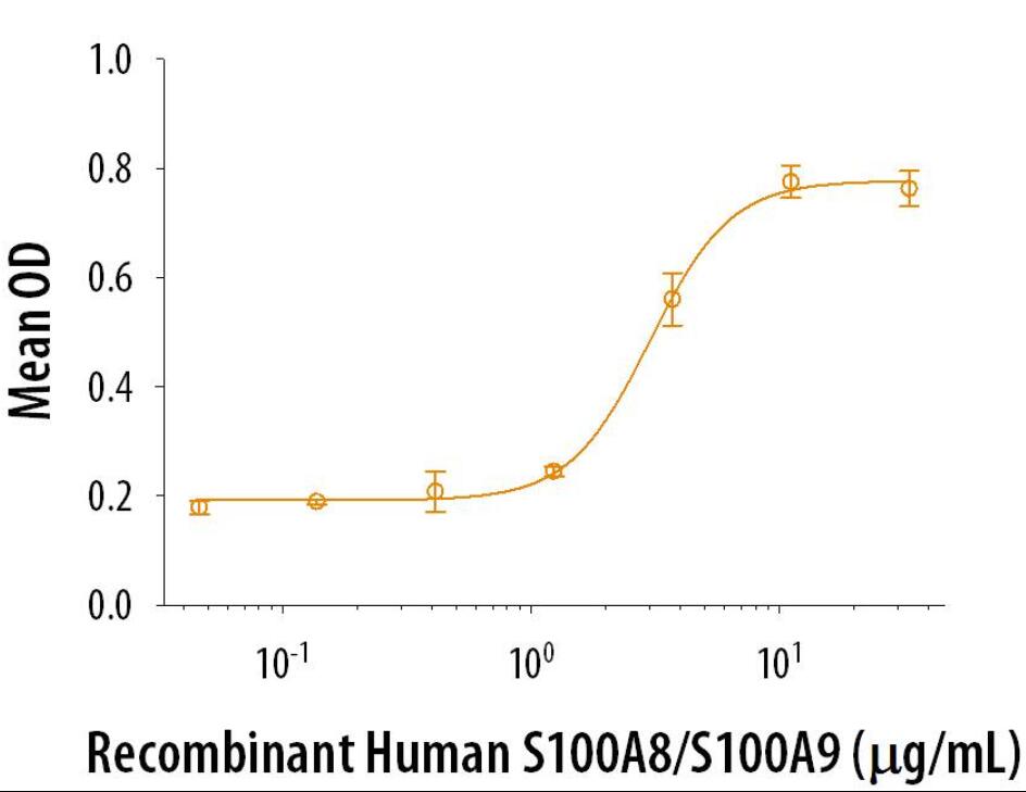 Recombinant Human S100A8/S100A9 Heterodimer induces IL-6 secretion by A375 human melanoma cells. The ED50 for this effect is 1.5-6 μg/mL.